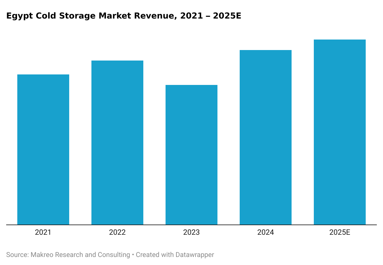 Egypt Cold Storage Market Revenue